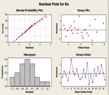 Fig 3. Data Normality Testing for Ra 