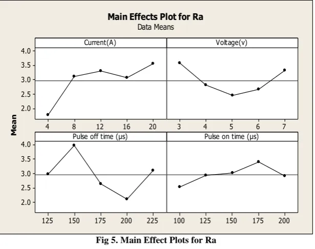 Fig 5. Main Effect Plots for Ra 