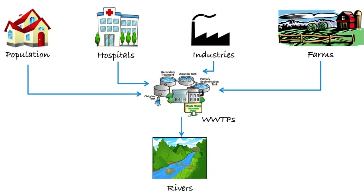 Figure 1.1: Main sources of micro and emerging pollutants (i.e., phar-maceuticals and personal care products) in the aquatic ecosystem.