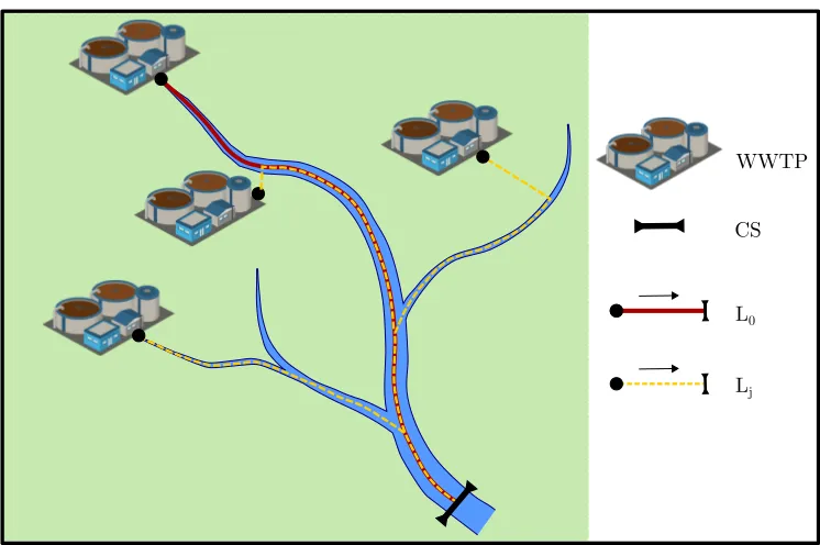 Figure 2.5: Example of the model scheme: WWTPs that release contami-nant to both the main stem and its tributaries are considered as pointinjections of pharmaceuticals