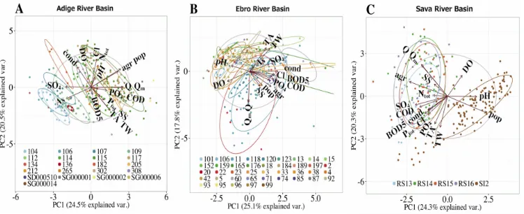 Figure 3.4: Biplot representation of Principal Component Analysis be-tween all time series of Adige (A), Ebro (B) and Sava (C), respectively.Points represent observations projected in the new reference system (PC1-PC2) and a different colour is assigned to