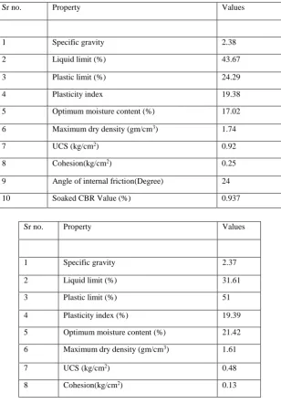 Table I. Basic and geotechnical properties of the virgin (uncontaminated) soil 