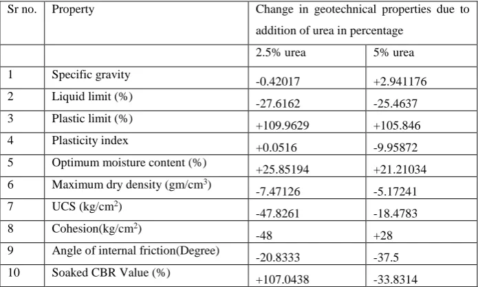 Table IV Comparison of geotechnical properties of contaminated soil with Virgin soil  