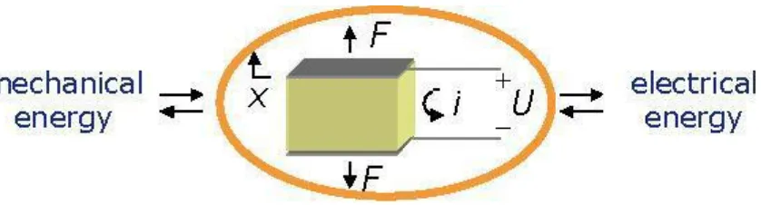 Figure 2: Conversion of vibration/ mechanical energy into electrical energy and vice versa
