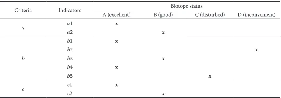 Table 1. A scheme of criteria and indicators for assigning the biotope to the category A, B, C, D in accordance with its status, taken over from the NATURA 2000 SK Project (Schwarz et al