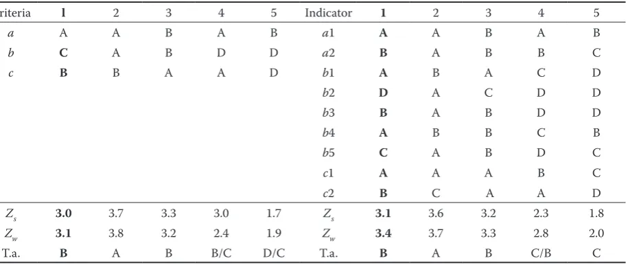 Table 2. Evaluation of the biotope status by the method of average point value (mark)