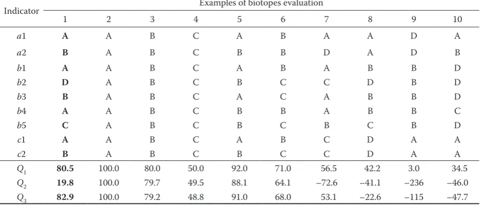 Table 3. Resultant (aggregated) evaluation of the biotope status by the method of numerical quantifiers Q
