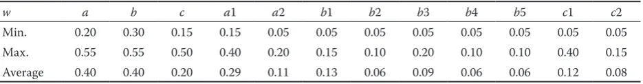 Table 4. Variability of criteria weights a, b, c and indicators ai, bi, ci in 22 tested biotopes 