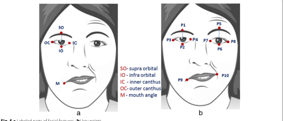 Fig. 5 a Labeled parts of facial features, (b) key points