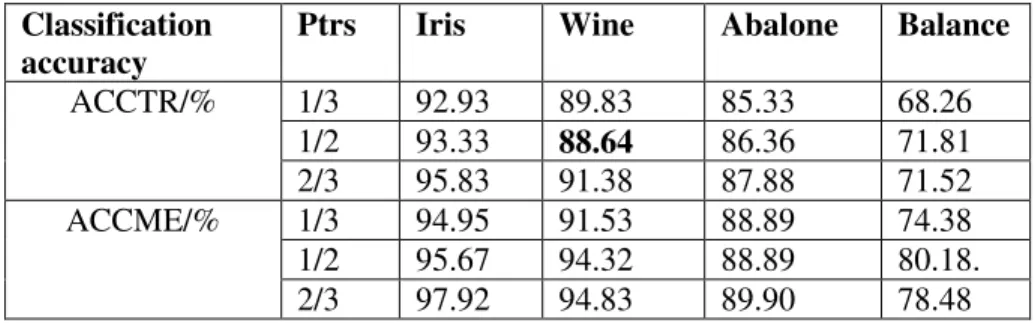 Figure 2. The accuracy of CME_KNN and TR_KNN in different data sets varies with k value  In the figure, on the Iris dataset, the accuracy of TR_KNN and CME_KNN reaches the maximum  at  k=5  and  15