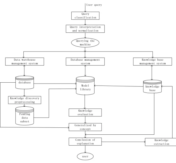 Figure 1. Structure of a general data mining system based on data warehouse 
