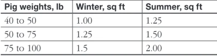 Table 1. Space requirements for transporting feeder pigs Pig weights, lb Winter, sq ft Summer, sq ft