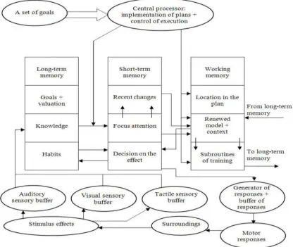 Fig. 2. Model of information processing according to Bower [7]. 