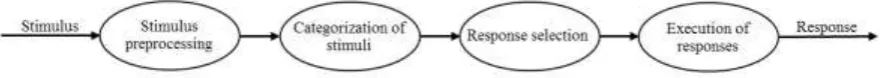 Fig. 4. Model of information processing according to Smith [9]. 