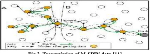 Fig 2. Transmission of M-SPIN data [11].  