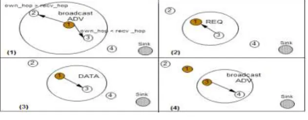 Fig 3.Distance Discovery Phase [11]. 