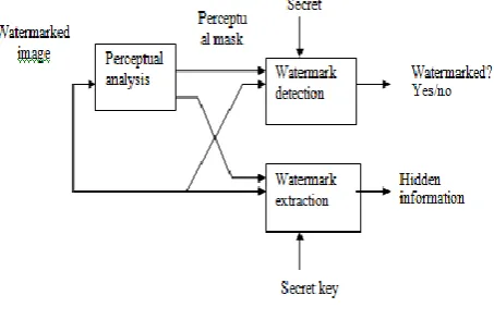 Fig 1: Watermark embedding unit 