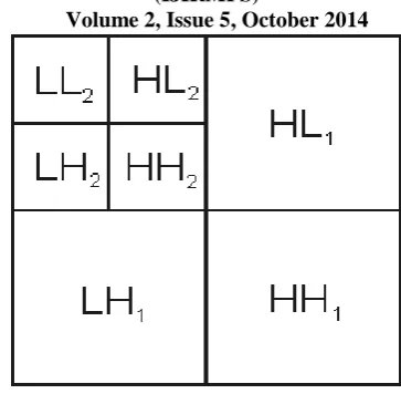 Fig 3: 2-Scale 2-Dimensional Discrete Wavelet Transform 