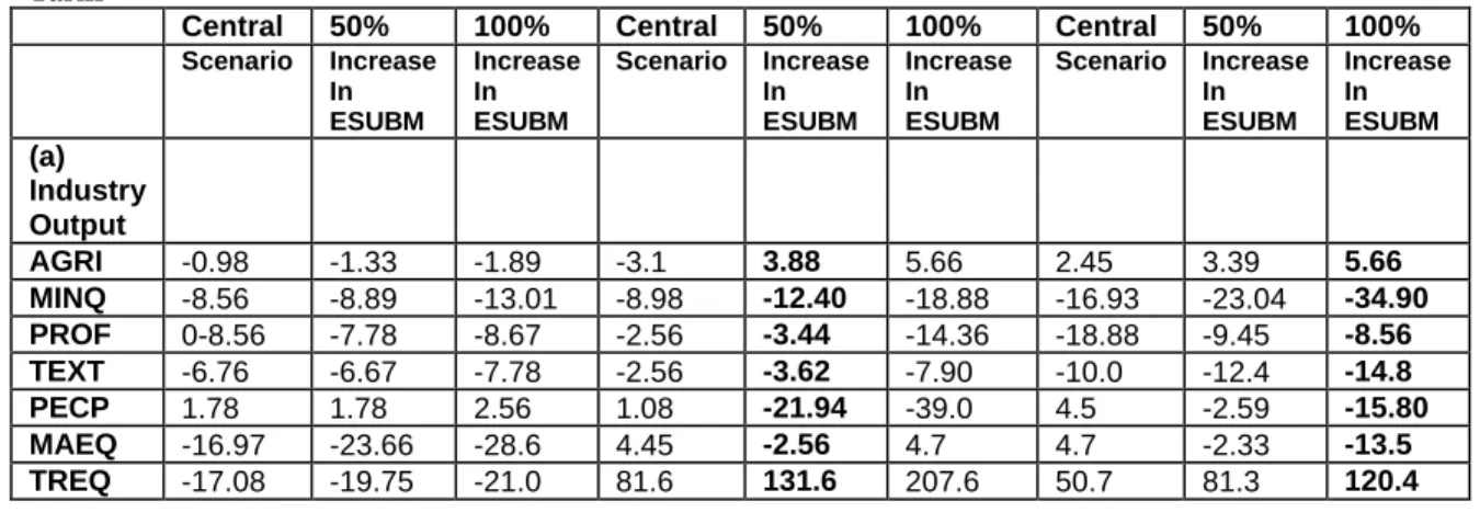 Table 12 Sensitivity Analysis, Estimated percentage change in Pakistan‟s overall export earnings 