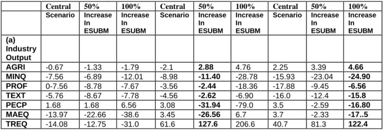 Table 16 Sensitivity Analysis, Estimated percentage change in Pakistan‟s output and Trade 