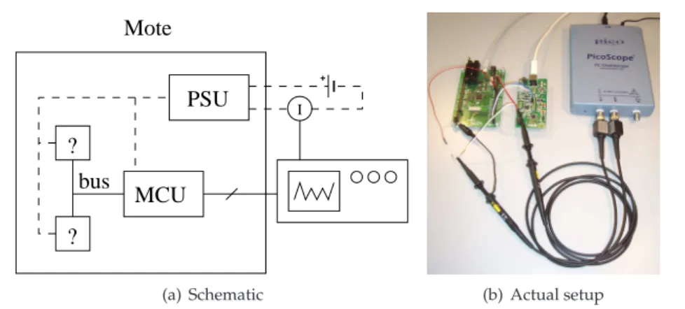 Figure 3.2 a) Depiction of the instruments used to record the trace, power consumption is measured externally prior to the power consumption unit (PSU), and the trace is collected from the MCU and correlated with the energy b) The actual test setup showing