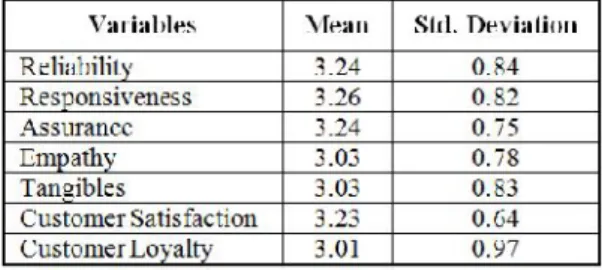 Tabel 2. Descriptive statistics
