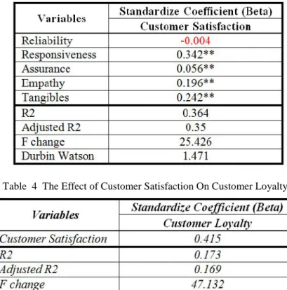 Table 3 The Effect Of Service Quality On Customer Satisfaction