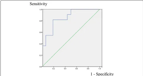 Fig. 4 Receiver operating characteristic curve (ROC) of the intensity ratio for the diagnosis of acute cholecystitis