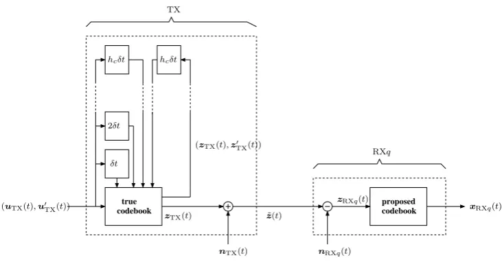 Fig. 1. Image-model coupling as a discrete channel model, where the true real-world process is an encoder, δt is the duration of a timestepwhen used to describe delay in a temporal buffer, and RXq, q∈{3, 2, 1} denotes different receivers.
