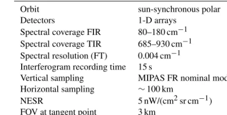 Table 1. Instrumental and observational parameters of OXYCO2.