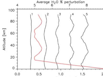 Figure 3. Average % values (over 20 GMTR runs) of pert (h) cor-responding to different values of B in Eq