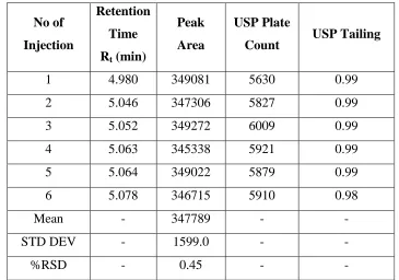 Table No. 78.0: Column Temperature change (+5º) data for Acebrofylline 
