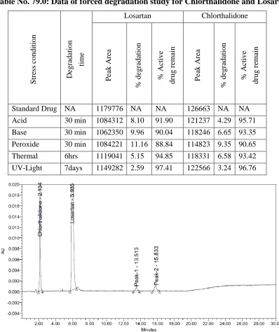 Table No. 79.0: Data of forced degradation study for Chlorthalidone and Losartan 