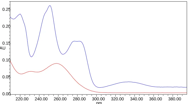 Fig. No. 53.0. The method is applied for the assay of marketed formulation by 