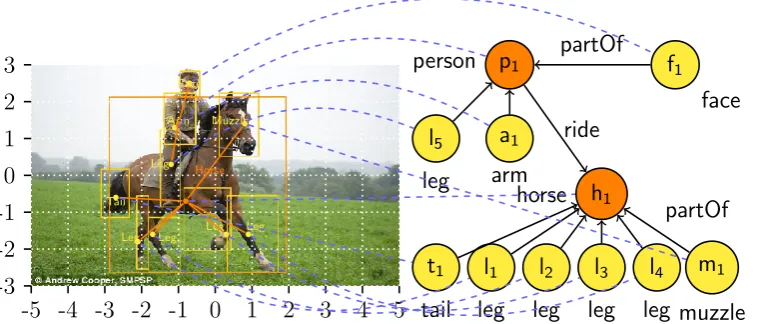 Figure 2.2: A semantically interpreted picture: the output of SII. The labels inside thenodes are identiﬁers.