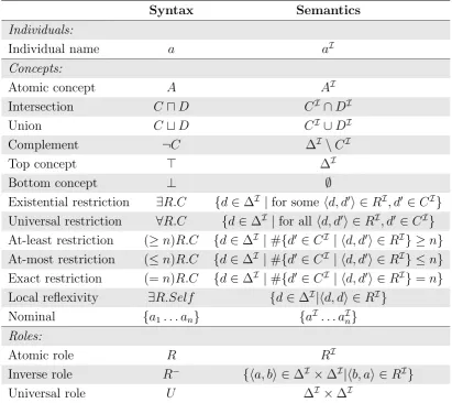 Table 4.1: Syntax and semantics of SROIQ constructors with a, b ∈ ΣI, A ∈ ΣC is aconcept name, C and D are concept expressions, R ∈ ΣR and #S is the cardinality ofthe set S.