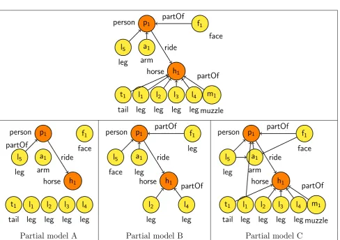 Figure 4.2: The original partial model of Figure 2.2 (above) and three partial models ofthe same input picture (below)