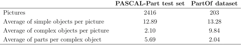 Table 5.1: The main ﬁgure of the PASCAL-Part test set and the PartOf dataset.