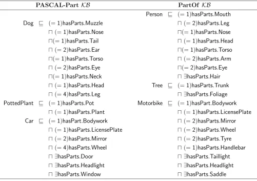Table 5.3: The main ﬁgure of the PASCAL-Part and the PartOf knowledge bases.