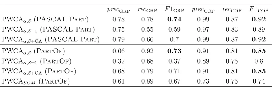 Table 5.4: Results of the partial models evaluation on the PASCAL-Part0on thefor test set and PartOf dataset