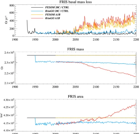 Figure 6. Time series of annual-mean basal melt rate, ice-shelfmass, and ice-shelf area for FRIS in ﬁxed-geometry FESOM exper-iments with 20th century (black line) and A1B (yellow line) forcingand in RAnGO experiments for the 20th century (blue line) and theA1B scenario (red line).