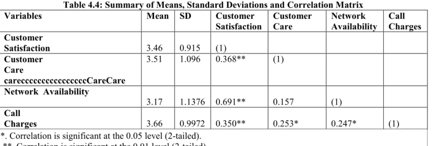 Table 4.4: Summary of Means, Standard Deviations and Correlation Matrix 
