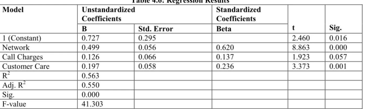 Table 4.6: Regression Results 