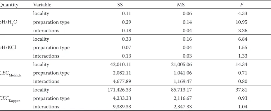 Table 7. Two-way ANOVA results showing statistical diﬀerences (at P < 0.05) in pH and CEC of windrows according to the used type of site preparation and according to the placement