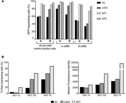 Figure 4. Analysis of transduction efficiency of the variants. (A) GFP-expressing rAAV packaged with 2 of the variant capsids, as well as AAV-DJ and AAV-LK03 capsids, were used to transduce intact islets from 2 individual donors (donors A and B) at a MOI o