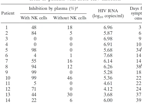 TABLE 1. Antiviral activity and HIV RNA level in plasmafrom 15 patients with acute HIV infection