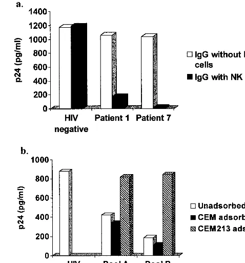 FIG. 2. (a) IgG from acutely infected patients inhibits HIV-1 in thepresence of NK effector cells
