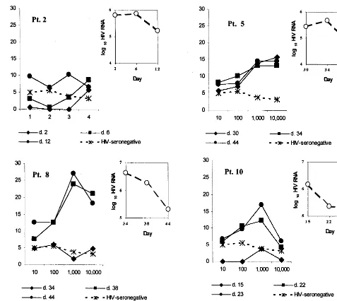 FIG. 5. Plasma samples from acutely infected patients mediate cytotoxicity of HIV-1 envdonor in a 4-heffector cells.at different days (d