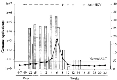 TABLE 1. FC in liver gene expression during acute HCV infectiona