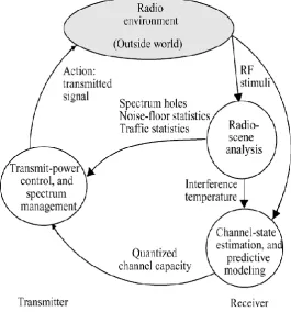 Fig. 1.Basic cognitive cycle Through interaction with the RF environment, these three tasks form a cognitive cycle